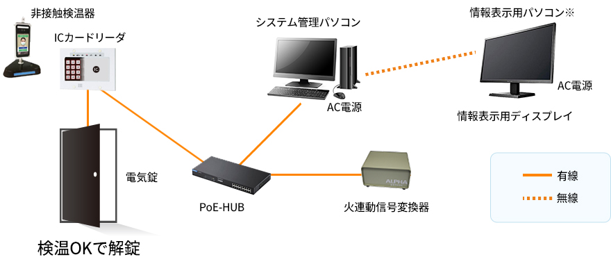 検温判定による入室制限・在室管理システム