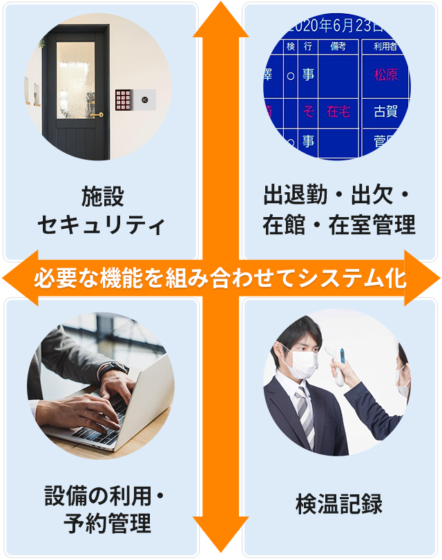 必要な機能を組み合わせてシステム化